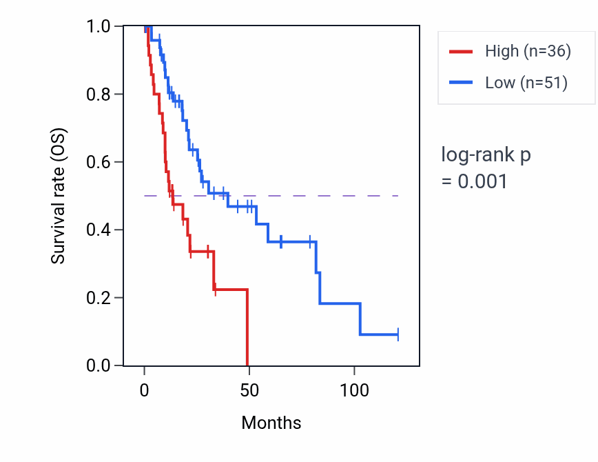 Kaplan&ndash;Meier survival curve for TAS2R43 RNA-high vs -low samples in LIHC.