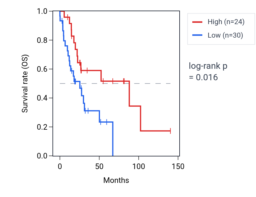 Kaplan&ndash;Meier survival curve for TAS2R46 RNA expression in UCS: high vs low expression groups.