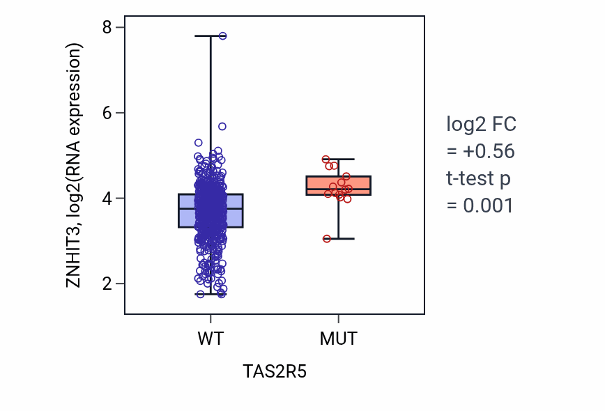 Box plot of ZNHIT3 in TAS2R5-low vs TAS2R5-high samples in UCEC.