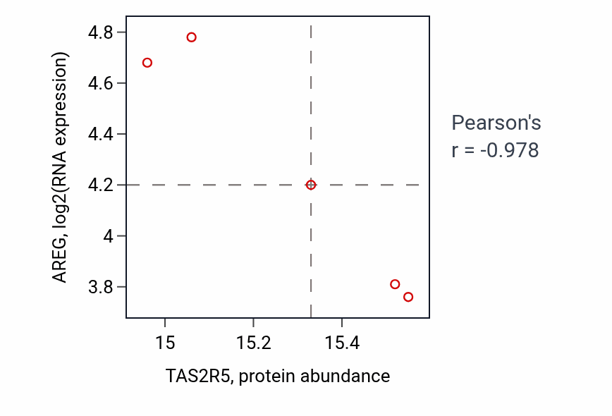 Per-sample scatter of TAS2R5 vs AREG in LSCC (Pearson r = -0.98).