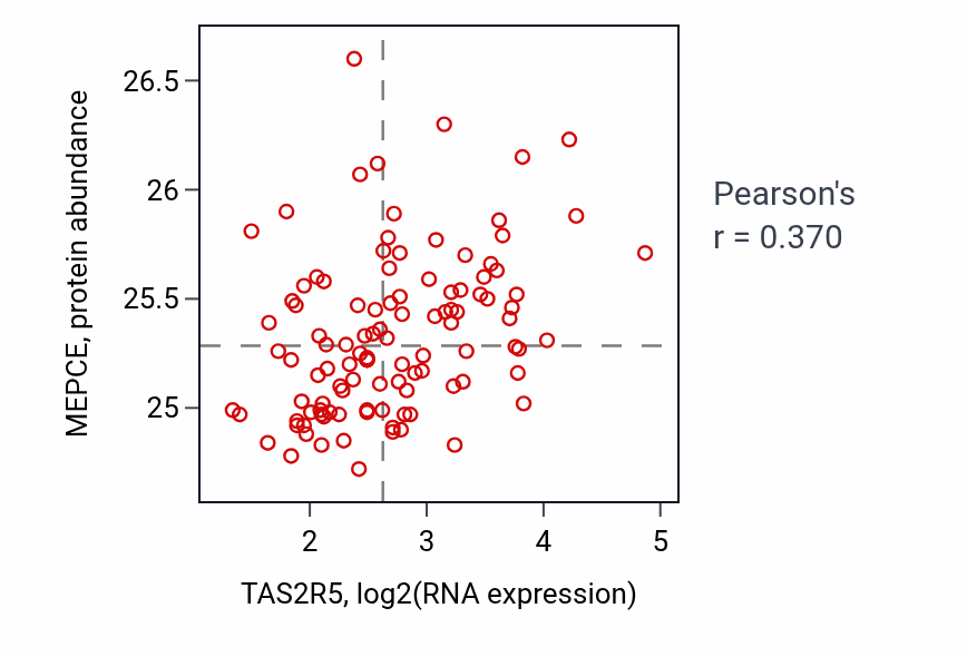 Per-sample scatter of TAS2R5 vs MEPCE in LSCC (Pearson r = 0.37).