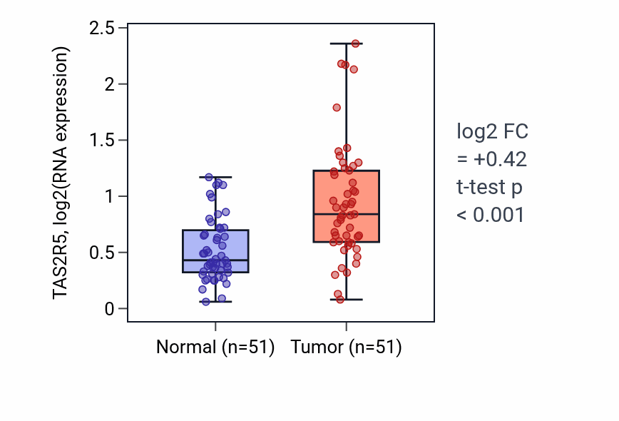Tumor-vs-normal expression box plot for TAS2R5 RNA in KIRC.