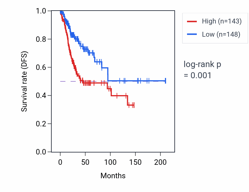 Kaplan&ndash;Meier survival curve for TAS2R5 RNA-high vs -low samples in CESC.