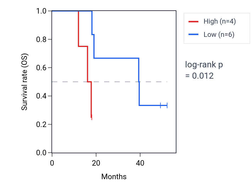 Kaplan&ndash;Meier survival curve for TAS2R50 RNA expression in ACC: high vs low expression groups.