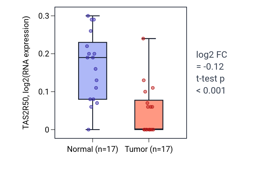 Tumor-vs-normal expression box plot for TAS2R50 in THCA.