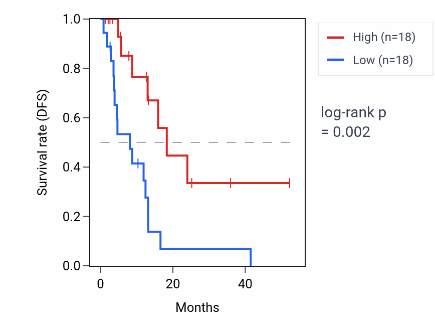 Kaplan&ndash;Meier survival curve for TAS2R60 RNA expression in ESCA: high vs low expression groups.