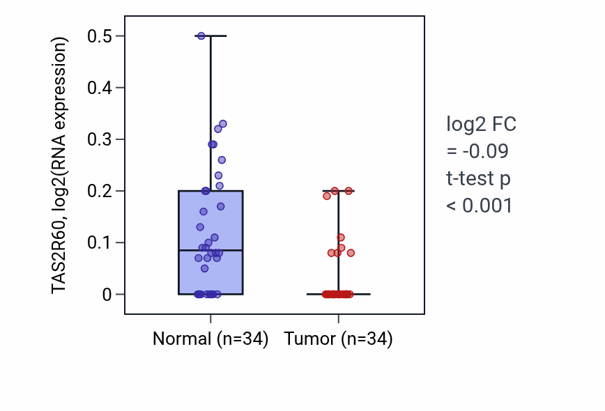 Tumor-vs-normal expression box plot for TAS2R60 in COAD.