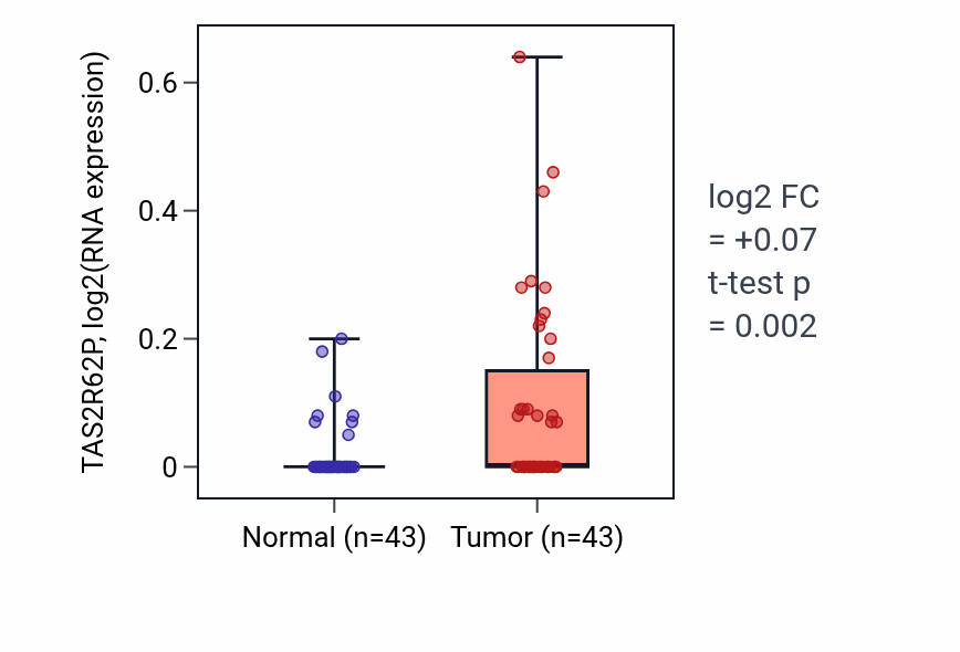 Tumor-vs-normal expression box plot for TAS2R62P in HNSC.