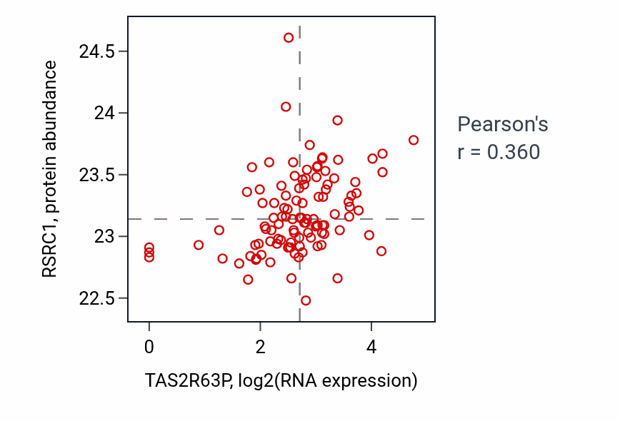 Per-sample scatter of TAS2R63P vs RSRC1 in HNSC (Pearson r = 0.36).