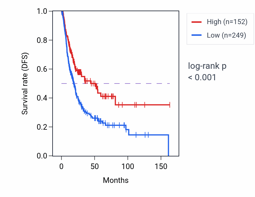 Kaplan&ndash;Meier survival curve for TAS2R63P RNA-high vs -low samples in BLCA.
