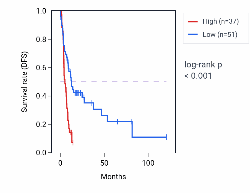 Kaplan&ndash;Meier survival curve for TAS2R64P RNA expression in LIHC: high vs low expression groups.