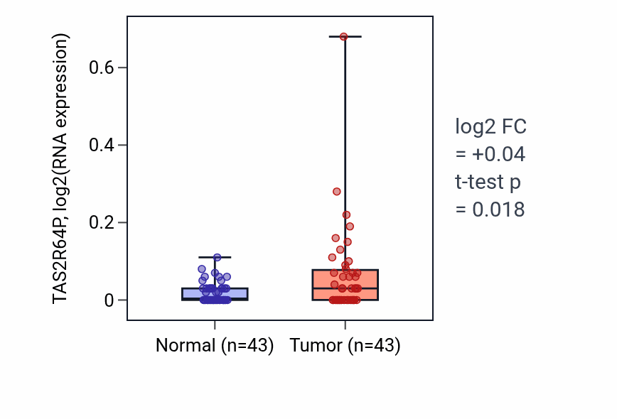 Tumor-vs-normal expression box plot for TAS2R64P in HNSC.