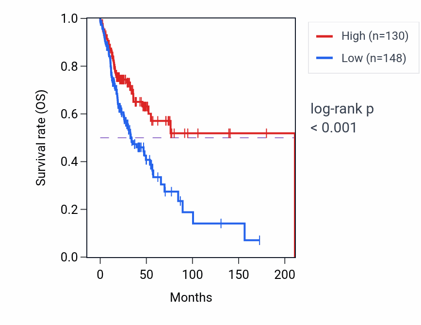 Kaplan&ndash;Meier survival curve for TAS2R6P RNA expression in HNSC: high vs low expression groups.