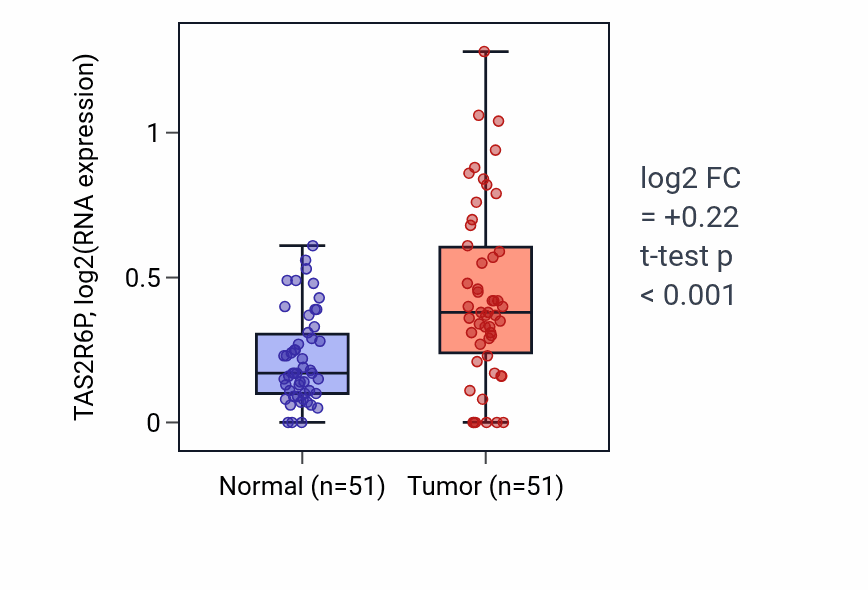 Tumor-vs-normal expression box plot for TAS2R6P in KIRC.