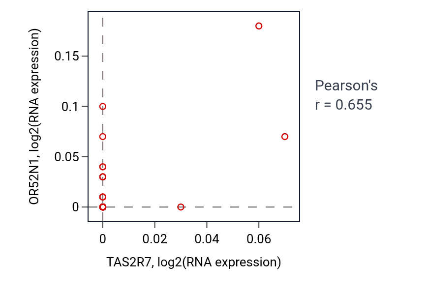 Per-sample scatter of TAS2R7 vs OR52N1 in BLOOD_Lymphoma (Pearson r = 0.66).