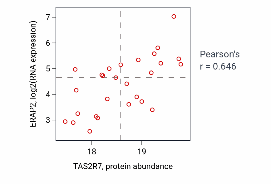 Per-sample scatter of TAS2R7 vs ERAP2 in UCEC (Pearson r = 0.65).