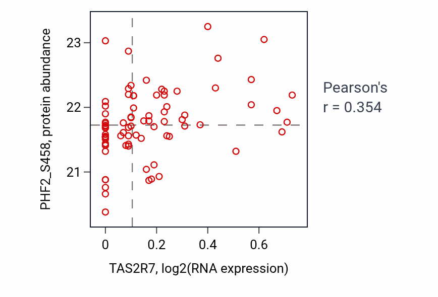 Per-sample scatter of TAS2R7 vs PHF2_S458 in LUAD (Pearson r = 0.35).