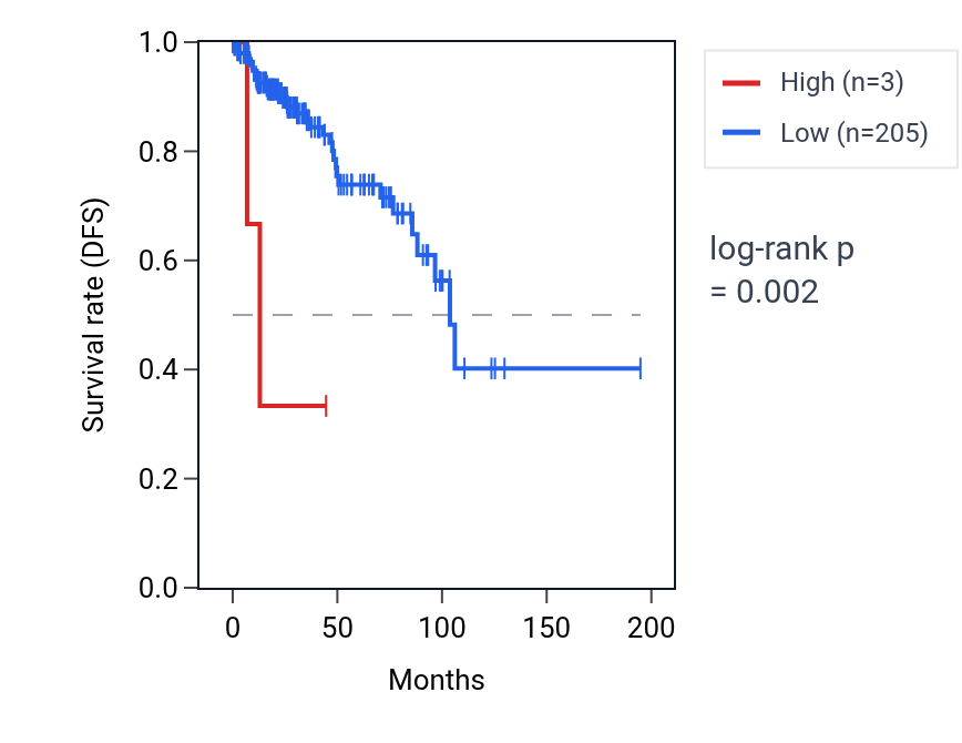 Kaplan&ndash;Meier survival curve for TAS2R7 RNA expression in KIRP: high vs low expression groups.