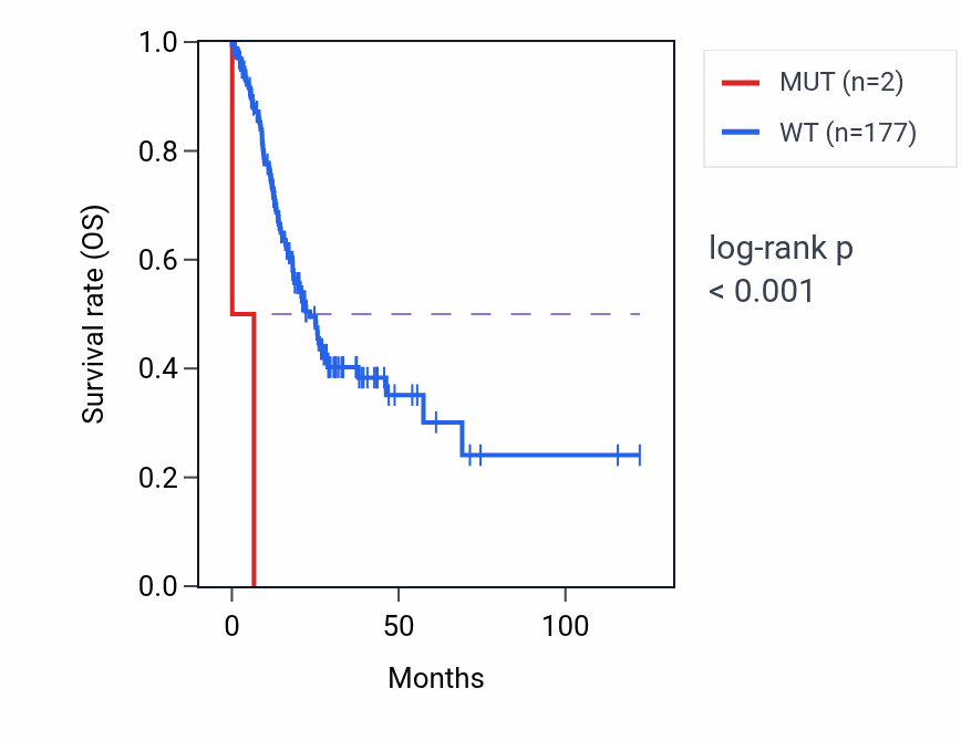 Kaplan&ndash;Meier survival curve for TAS2R7 mutant vs wild-type samples in STAD.