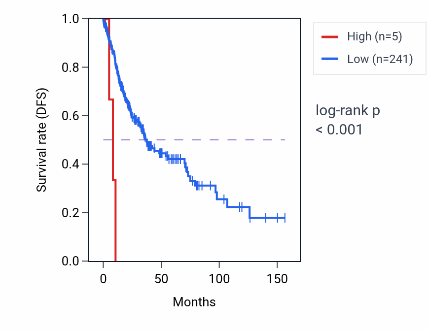Kaplan&ndash;Meier survival curve for TAS2R7 RNA-high vs -low samples in LUSC.