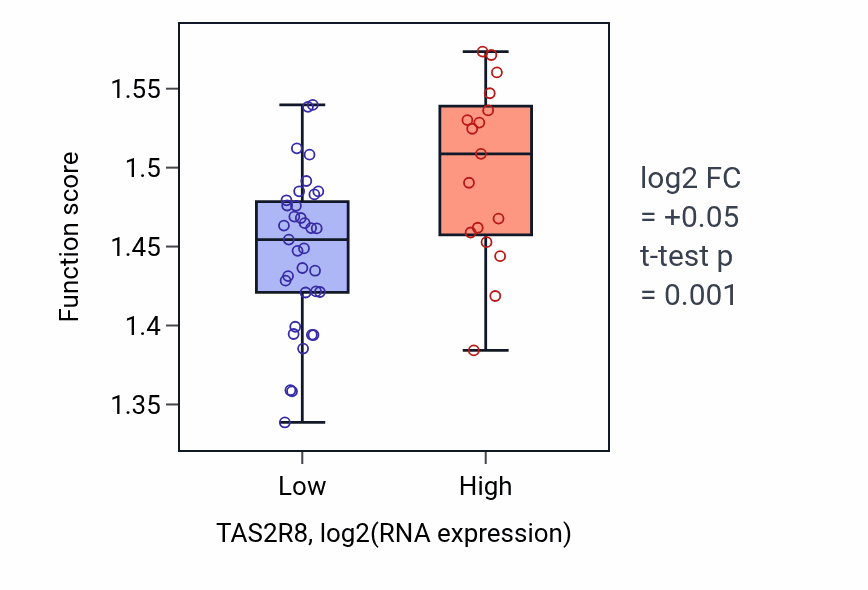Box plot of Regulation of RNA splicing in TAS2R8-low vs TAS2R8-high samples in LUNG_SCLC.