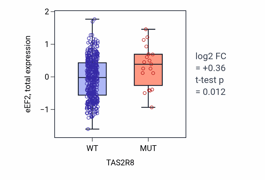 Box plot of eEF2 in TAS2R8-low vs TAS2R8-high samples in UCEC.