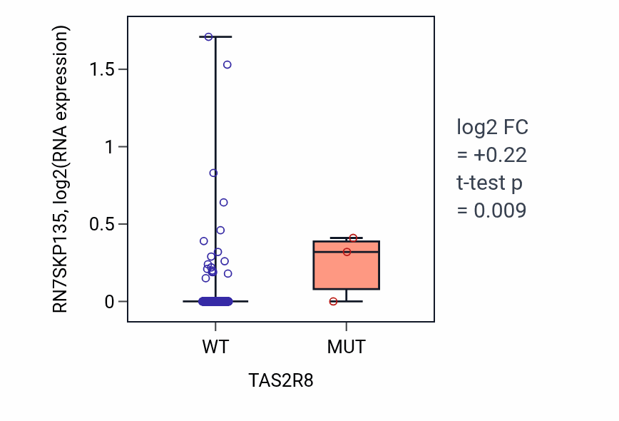 Box plot of RN7SKP135 in TAS2R8-low vs TAS2R8-high samples in STAD.
