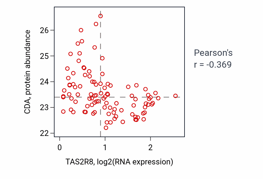 Per-sample scatter of TAS2R8 vs CDA in GBM (Pearson r = -0.37).