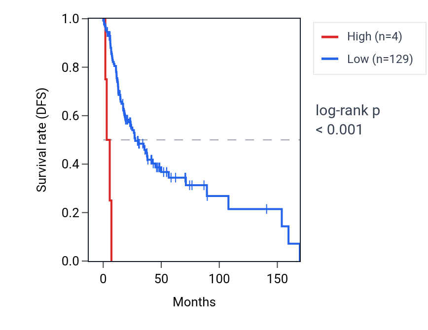 Kaplan&ndash;Meier survival curve for TAS2R8 RNA expression in HNSC: high vs low expression groups.