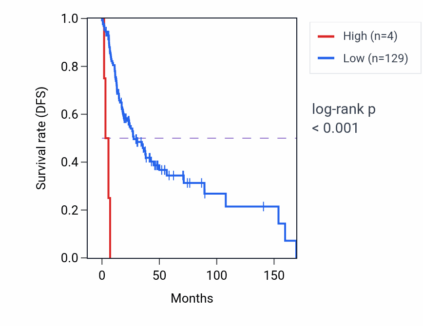 Kaplan&ndash;Meier survival curve for TAS2R8 RNA-high vs -low samples in HNSC.