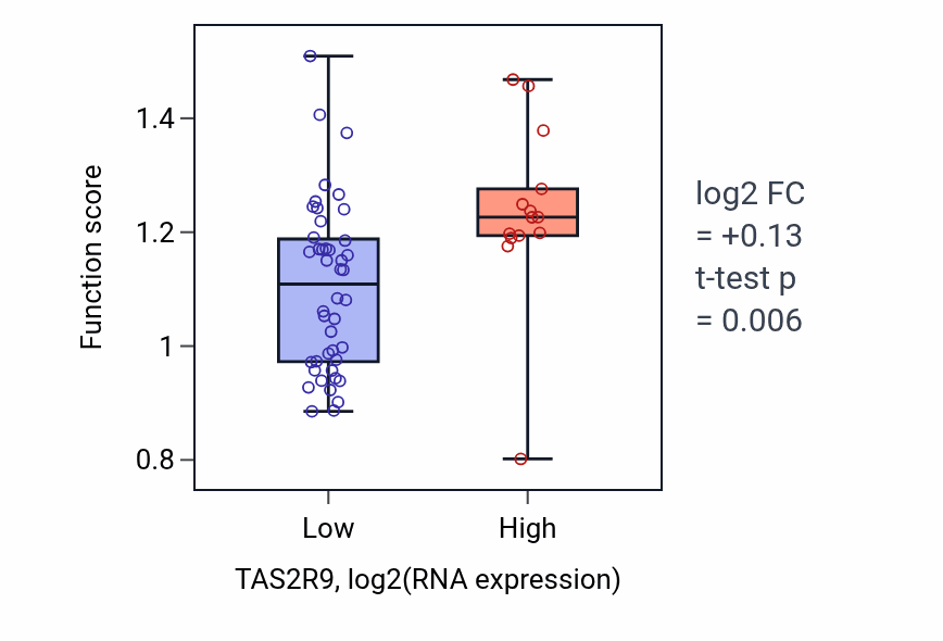 Box plot of Positive regulation of cell fate commitment in TAS2R9-low vs TAS2R9-high samples in OVARY.