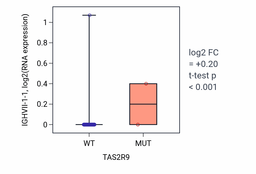 Box plot of IGHVII-1-1 in TAS2R9-low vs TAS2R9-high samples in COAD.