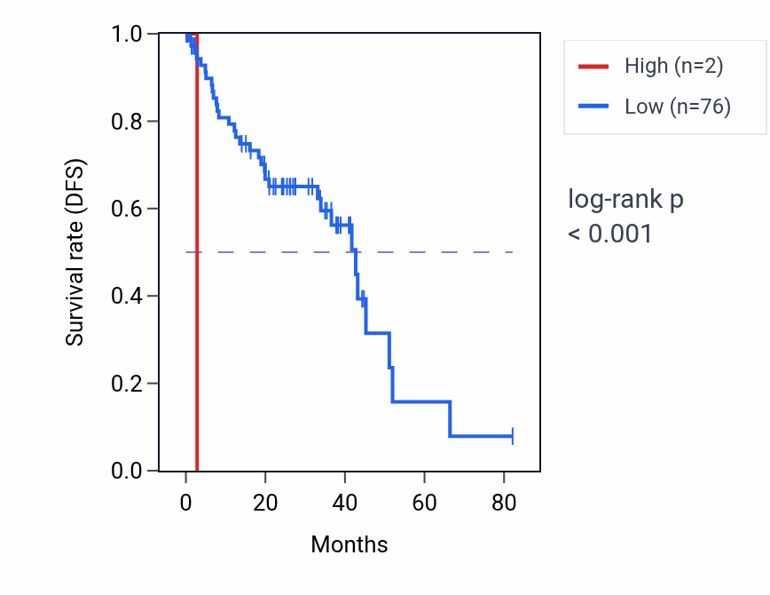 Kaplan&ndash;Meier survival curve for TAS2R9 RNA expression in UVM: high vs low expression groups.