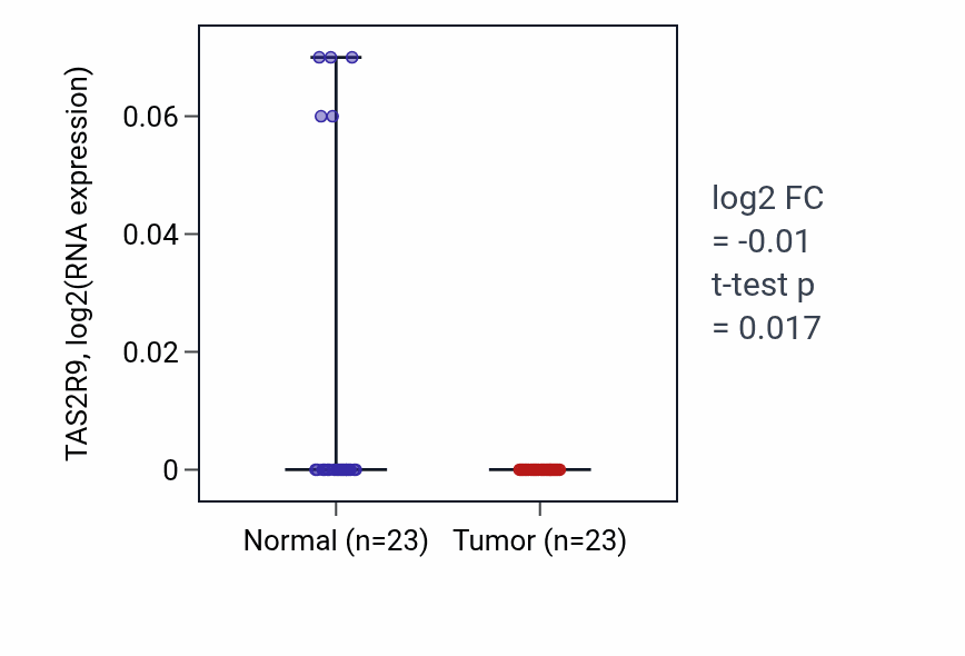 Tumor-vs-normal expression box plot for TAS2R9 in THCA.