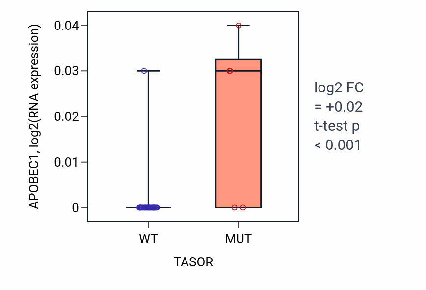 Box plot of APOBEC1 in TASOR-low vs TASOR-high samples in URINARY_TRACT.