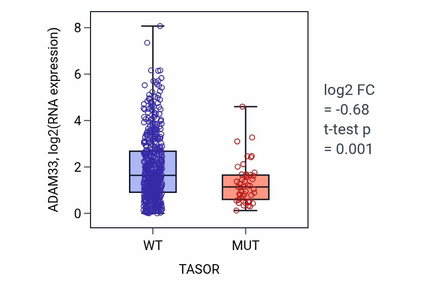 Box plot of ADAM33 in TASOR-low vs TASOR-high samples in UCEC.