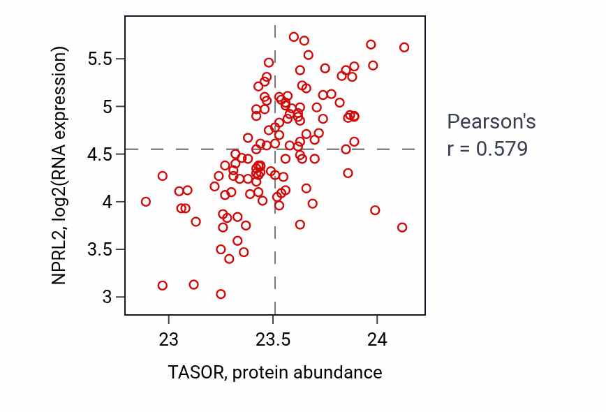 Per-sample scatter of TASOR vs NPRL2 in BRCA (Pearson r = 0.58).