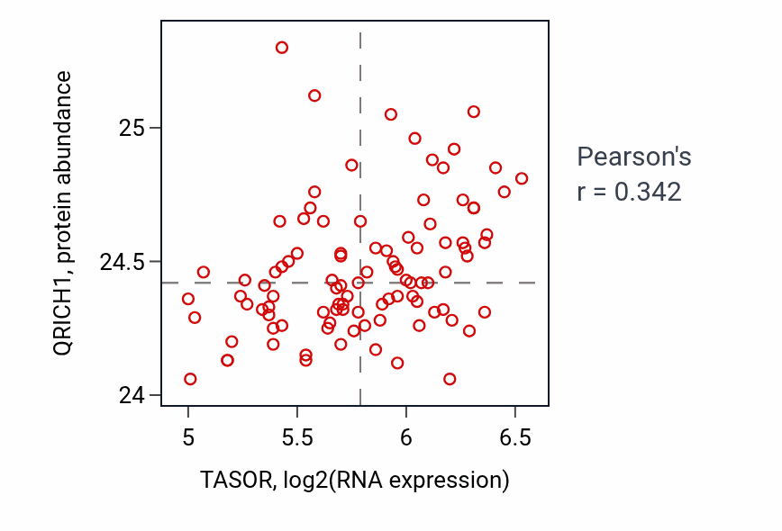 Per-sample scatter of TASOR vs QRICH1 in GBM (Pearson r = 0.34).