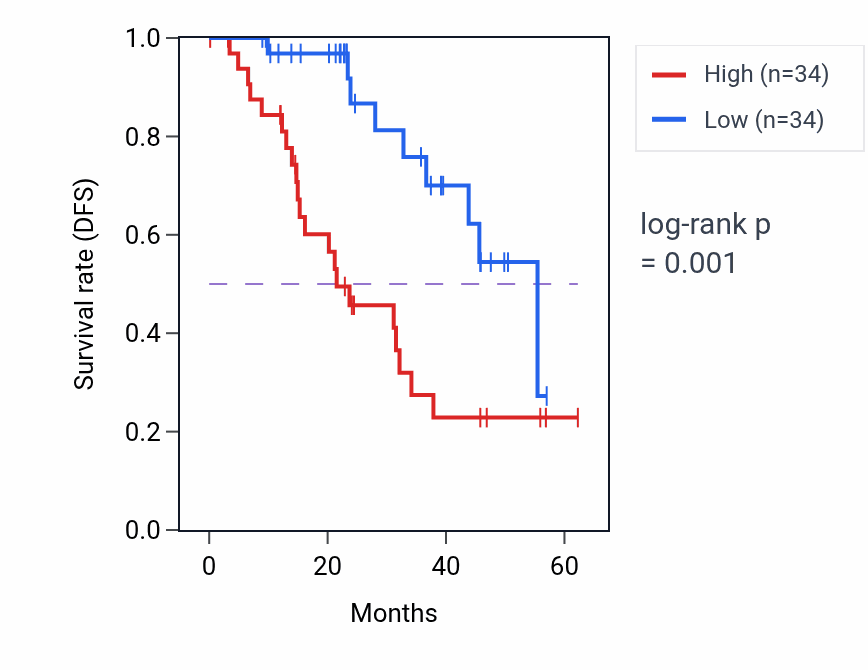 Kaplan&ndash;Meier survival curve for TASOR mass-spec protein-high vs -low samples in HNSC.