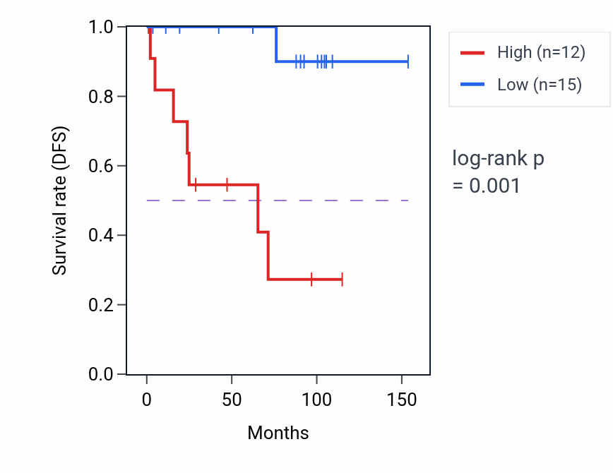 Kaplan&ndash;Meier survival curve for TASOR RNA-high vs -low samples in KICH.