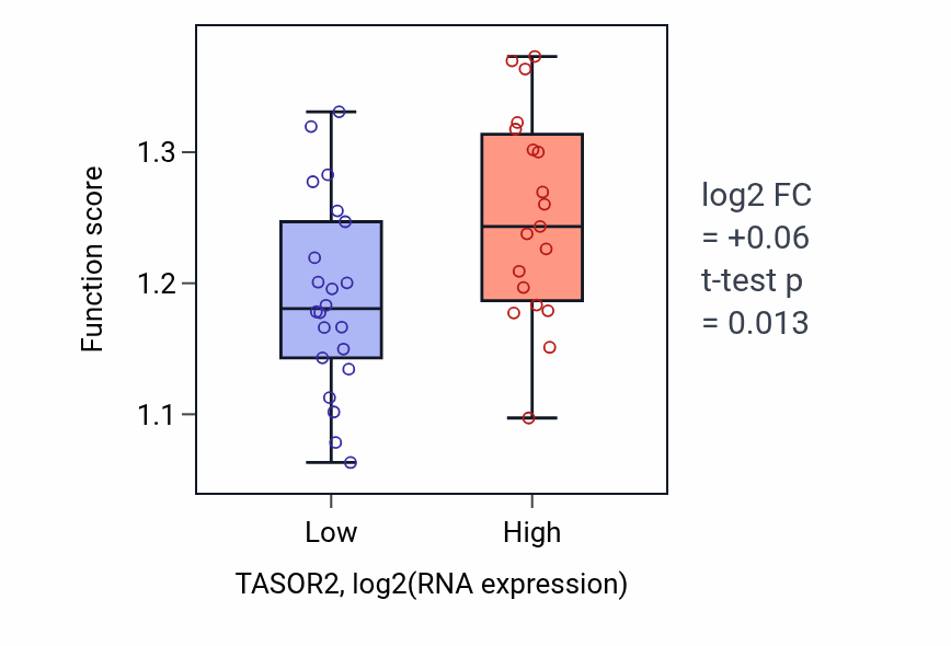 Box plot of Regulation of nuclear-transcribed mRNA catabolic process, nonsense-mediated decay in TASOR2-low vs TASOR2-high samples in STOMACH.