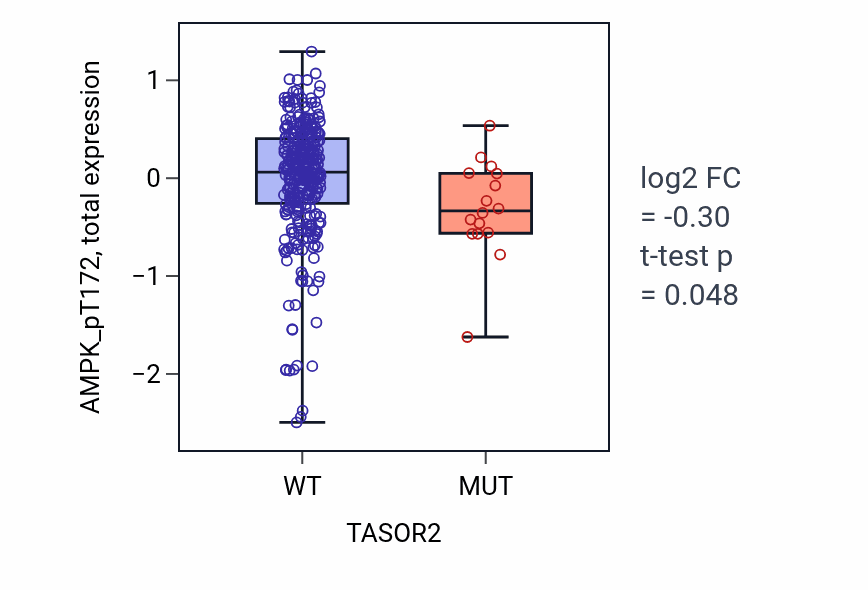 Box plot of AMPK_pT172 in TASOR2-low vs TASOR2-high samples in BLCA.