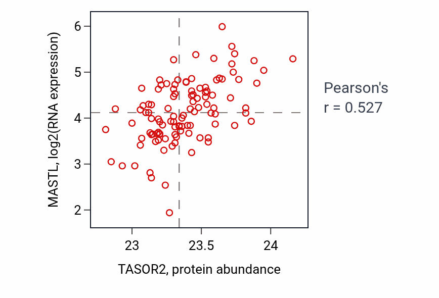 Per-sample scatter of TASOR2 vs MASTL in LSCC (Pearson r = 0.53).