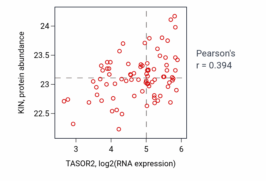Per-sample scatter of TASOR2 vs KIN in OV (Pearson r = 0.39).