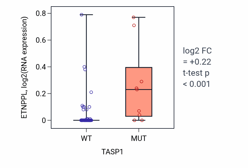Box plot of ETNPPL in TASP1-low vs TASP1-high samples in LARGE_INTESTINE.