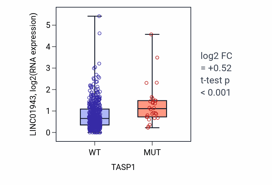 Box plot of LINC01943 in TASP1-low vs TASP1-high samples in UCEC.
