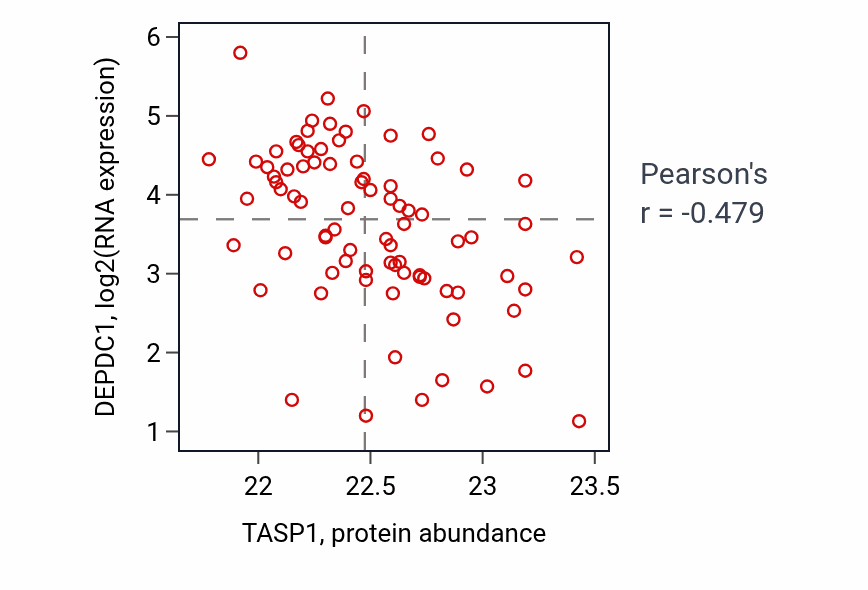 Per-sample scatter of TASP1 vs DEPDC1 in OV (Pearson r = -0.48).