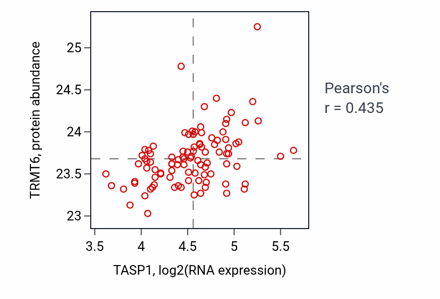 Per-sample scatter of TASP1 vs TRMT6 in GBM (Pearson r = 0.43).