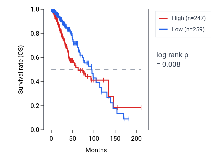 Kaplan&ndash;Meier survival curve for TASP1 RNA expression in LGG: high vs low expression groups.