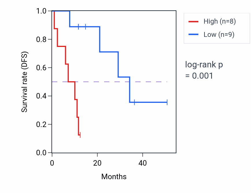 Kaplan&ndash;Meier survival curve for TASP1 mass-spec protein-high vs -low samples in LUAD.